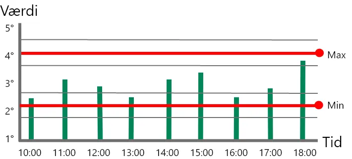 graf med søjlediagram