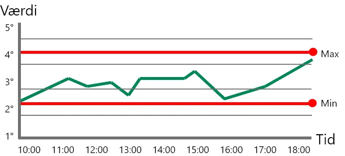 graf med linjediagram