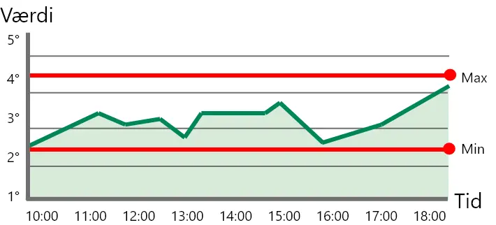 graf med områdediagram